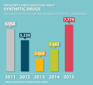 Bar graphs: Year 2011--6968, Year 2012--5230, Year 2013--2668,Year 2014--3682, Year 2015--7779